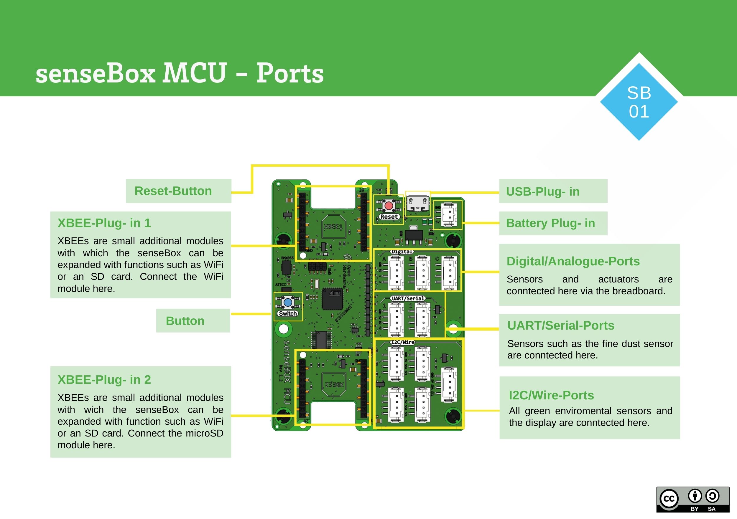 senseBox MCU - Overview